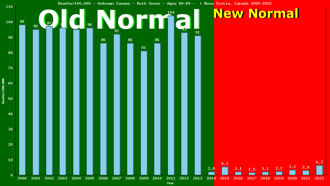 Graph showing Deaths/100,000 Both Sexes 80-84 from Unknown Causes